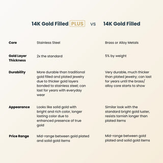 14K Gold Filled PLUS comparison chart